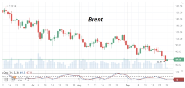 Нефть марки Brent восстанавливает позиции во вторник, поднявшись до $85/барр